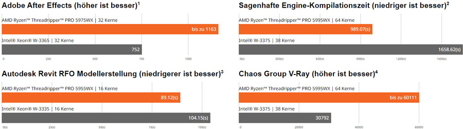 Threadripper Pro 5000WX Serie Benchmarks